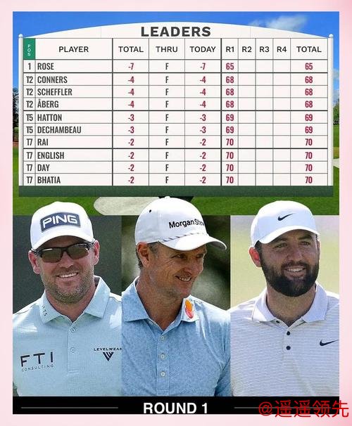 世界前十：舍夫勒拉大与麦克罗伊差距 前十无变化