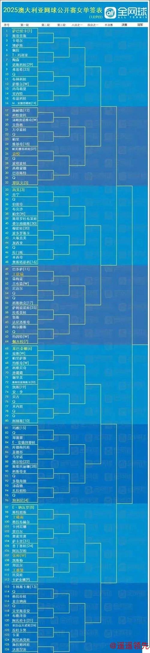澳网签表出炉，<a href=