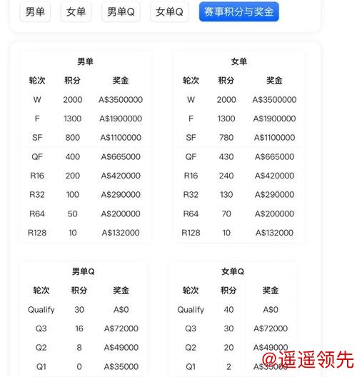 澳网签表出炉，中国男女将的签运有些不同……